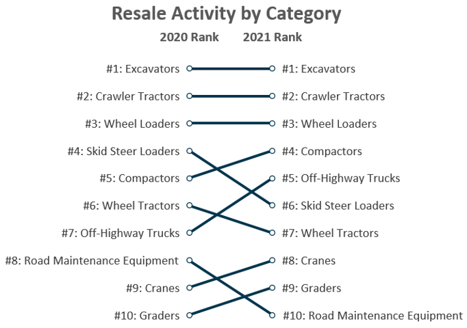 Graph showing the resale activity by category comparing 2020 with 2021