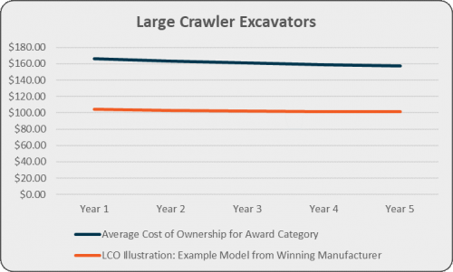 Large Crawler Excavators graph