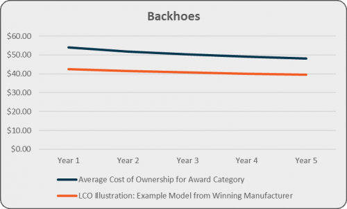 Backhoes graph