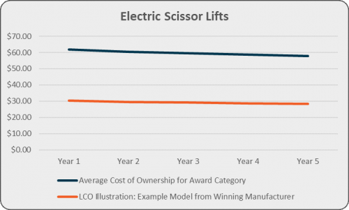 Electric Scissor Lifts graph