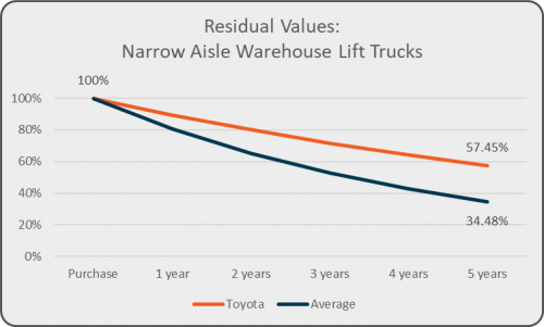 narrow aisle warehouse lift trucks