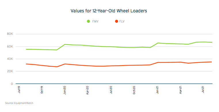 Graph showing values for 12 year old wheel loaders