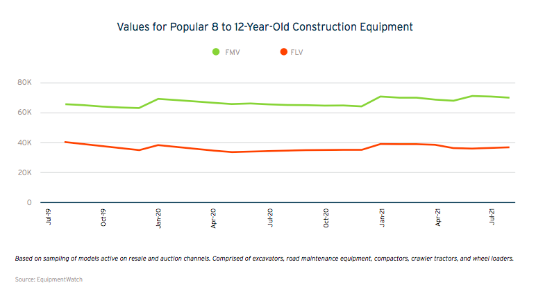 Graph showing values for popular construction equipment